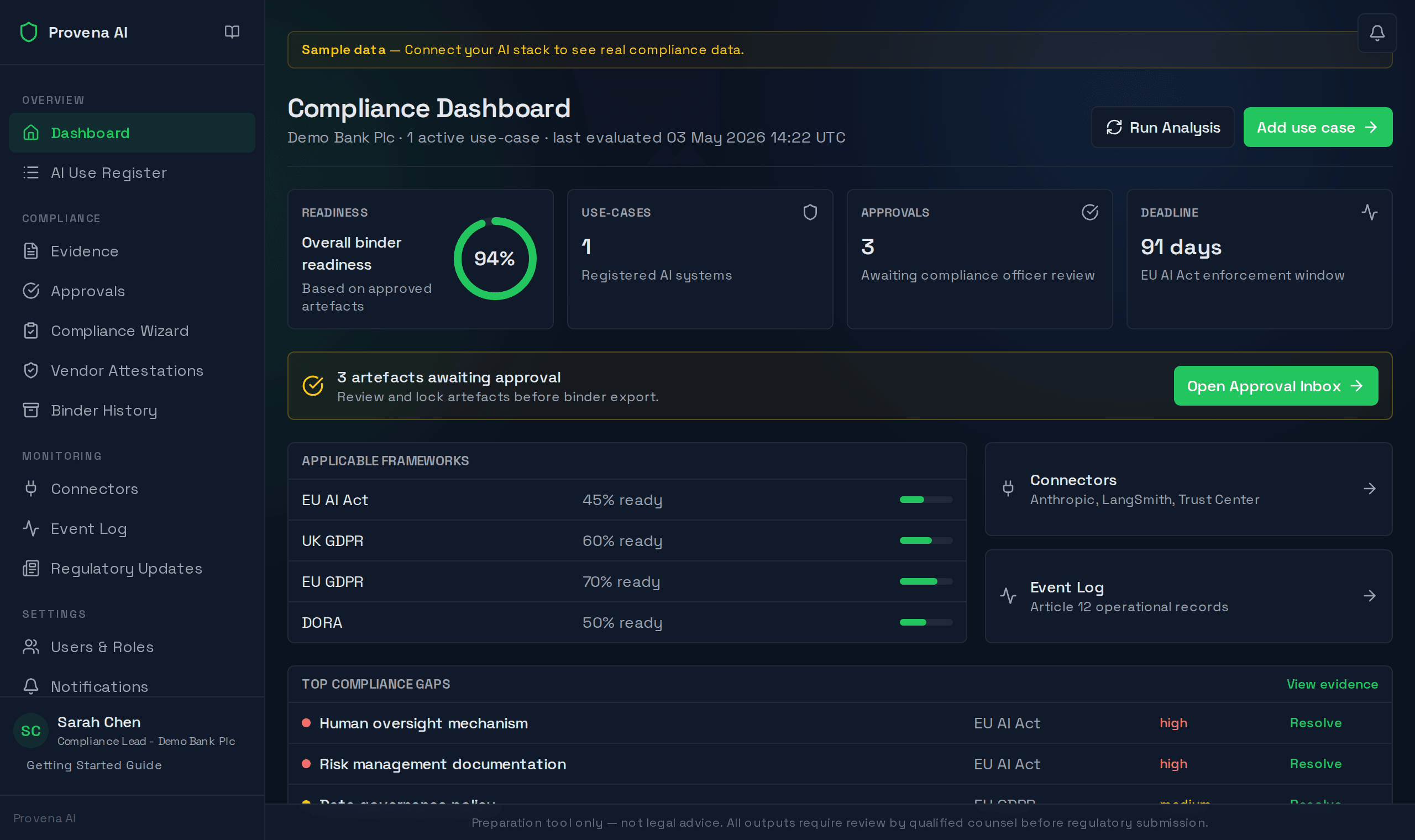 The Provena AI compliance dashboard showing binder readiness, progress against the EU AI Act, GDPR and DORA, and the open compliance gaps, running on sample data